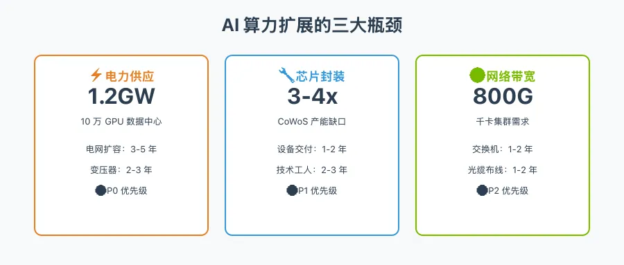 封面图：AI 算力扩展三大瓶颈可视化