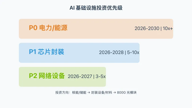 投资优先级：电力 > 封装 > 网络