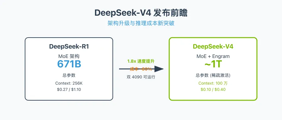封面图：DeepSeek-R1 vs V4 架构对比