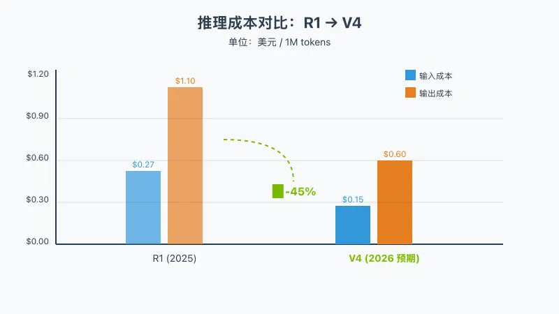 推理成本对比：R1 → V4 成本下降趋势