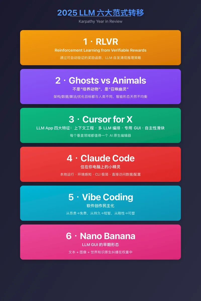 信息图：2025 LLM 六大范式转移